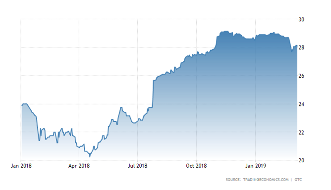 Uran Chart