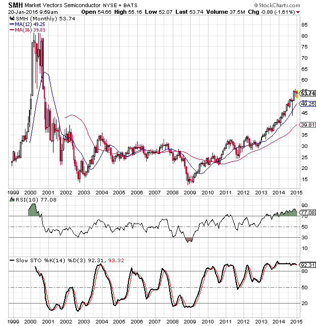 Semiconductor ETF Presents an Intriguing Chart