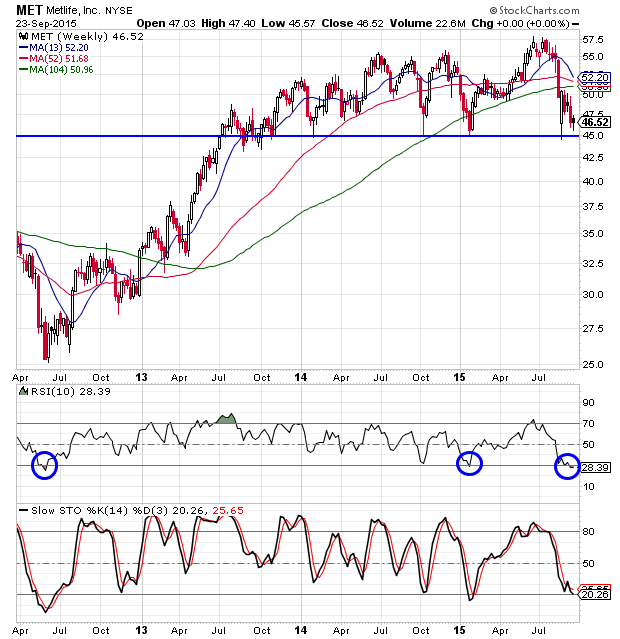 MetLife Stock Ready to Move Back Up