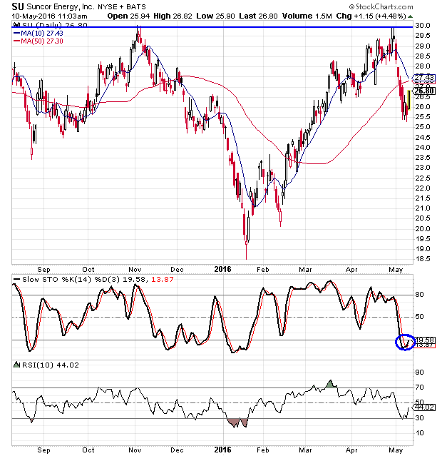 Suncor Chart