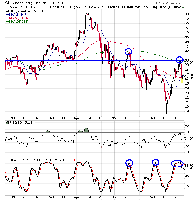 Suncor Chart