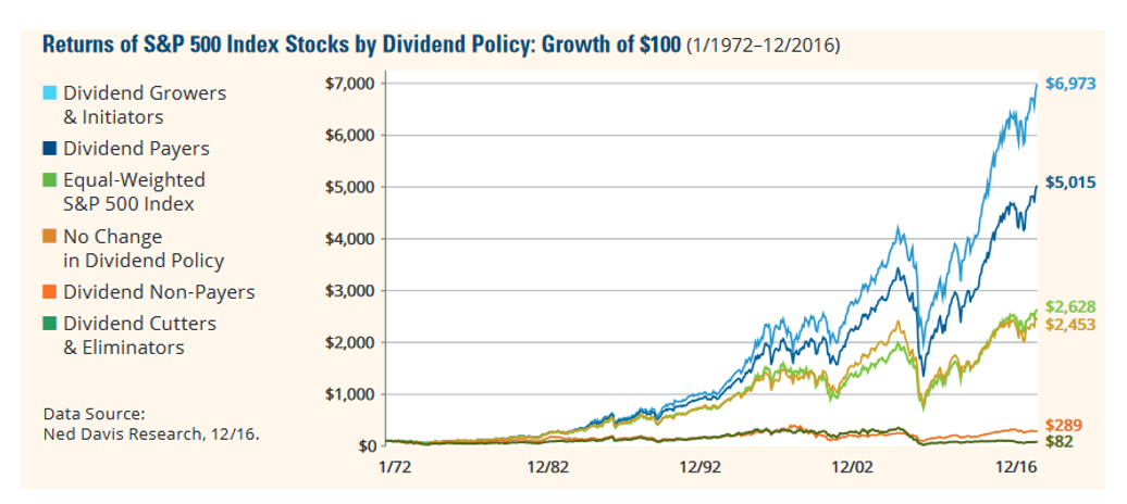investing in dividend stocks strategy games
