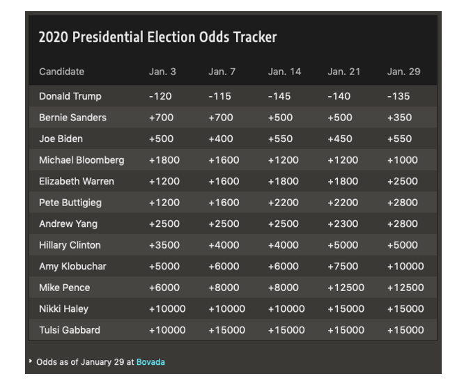 presidential election betting odds
